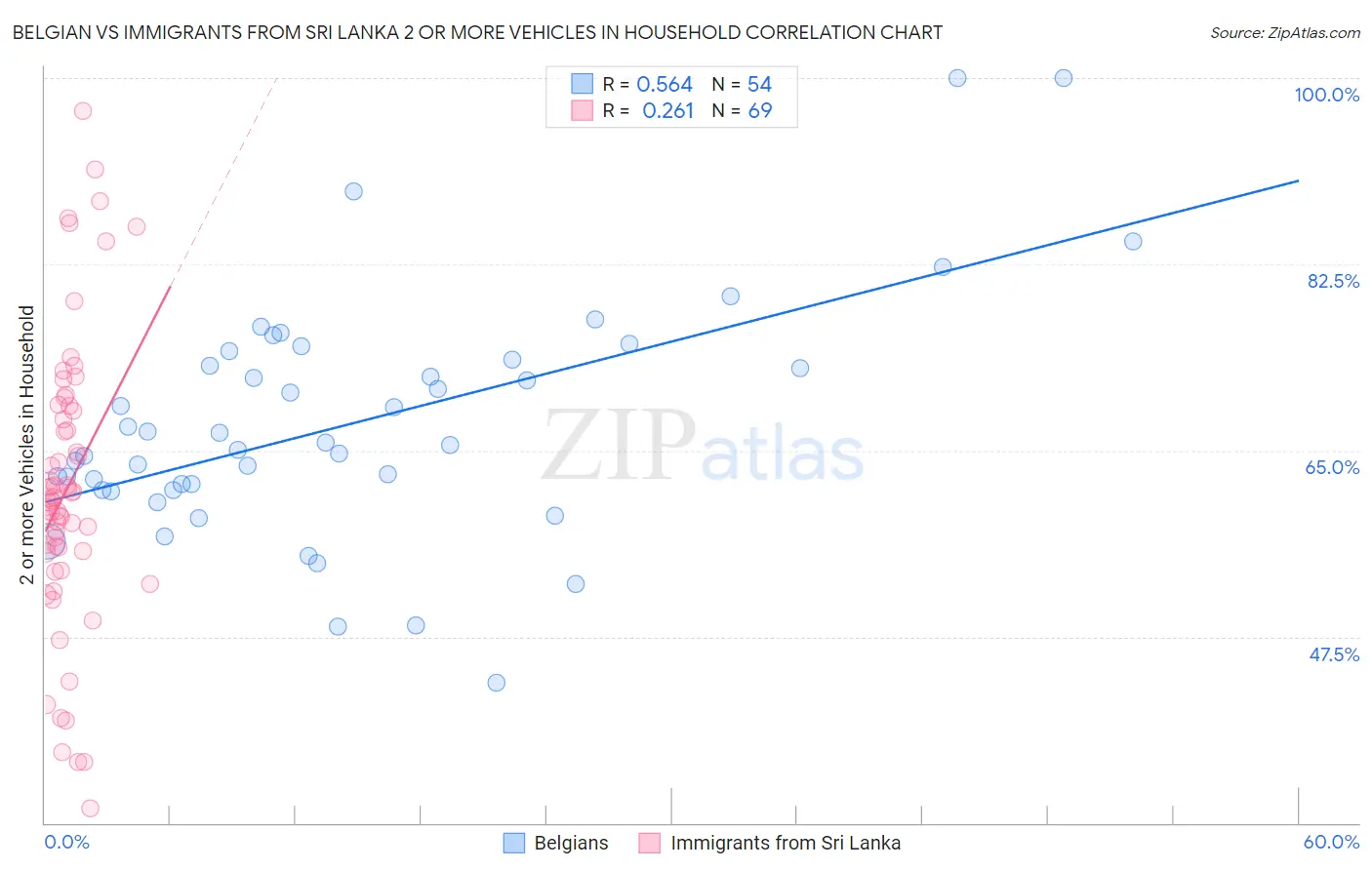 Belgian vs Immigrants from Sri Lanka 2 or more Vehicles in Household
