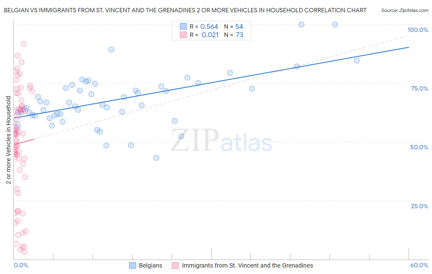 Belgian vs Immigrants from St. Vincent and the Grenadines 2 or more Vehicles in Household