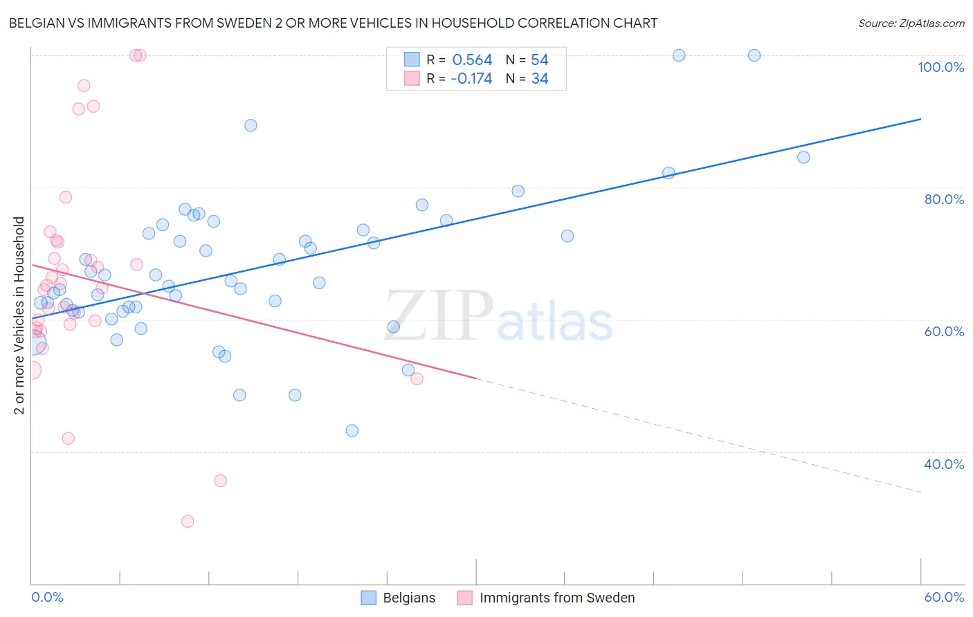 Belgian vs Immigrants from Sweden 2 or more Vehicles in Household