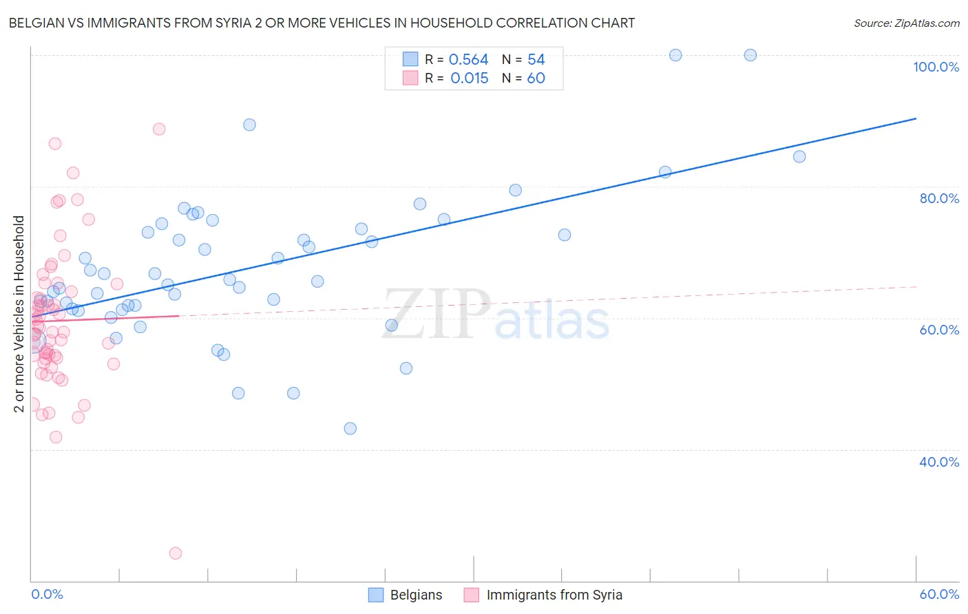 Belgian vs Immigrants from Syria 2 or more Vehicles in Household