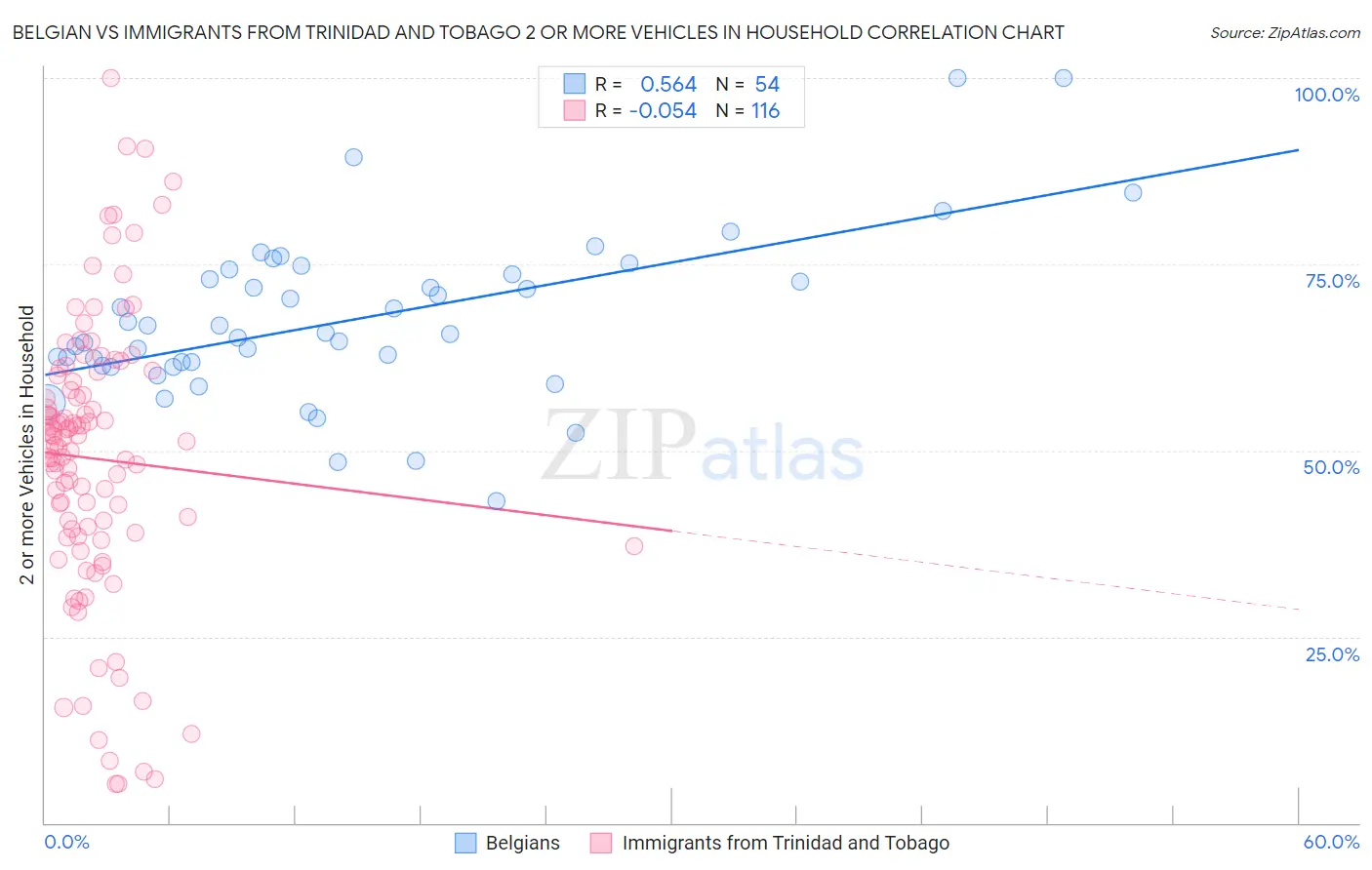 Belgian vs Immigrants from Trinidad and Tobago 2 or more Vehicles in Household