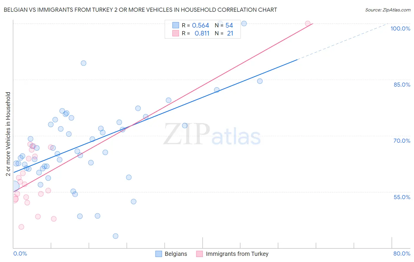 Belgian vs Immigrants from Turkey 2 or more Vehicles in Household