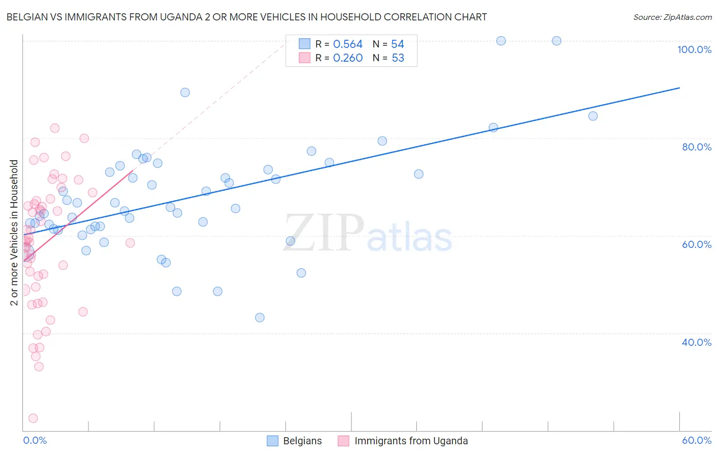 Belgian vs Immigrants from Uganda 2 or more Vehicles in Household