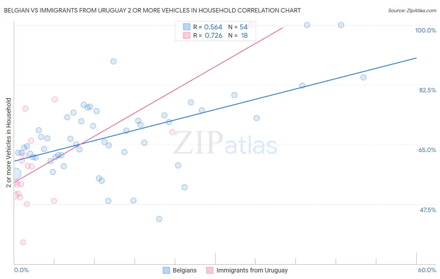 Belgian vs Immigrants from Uruguay 2 or more Vehicles in Household
