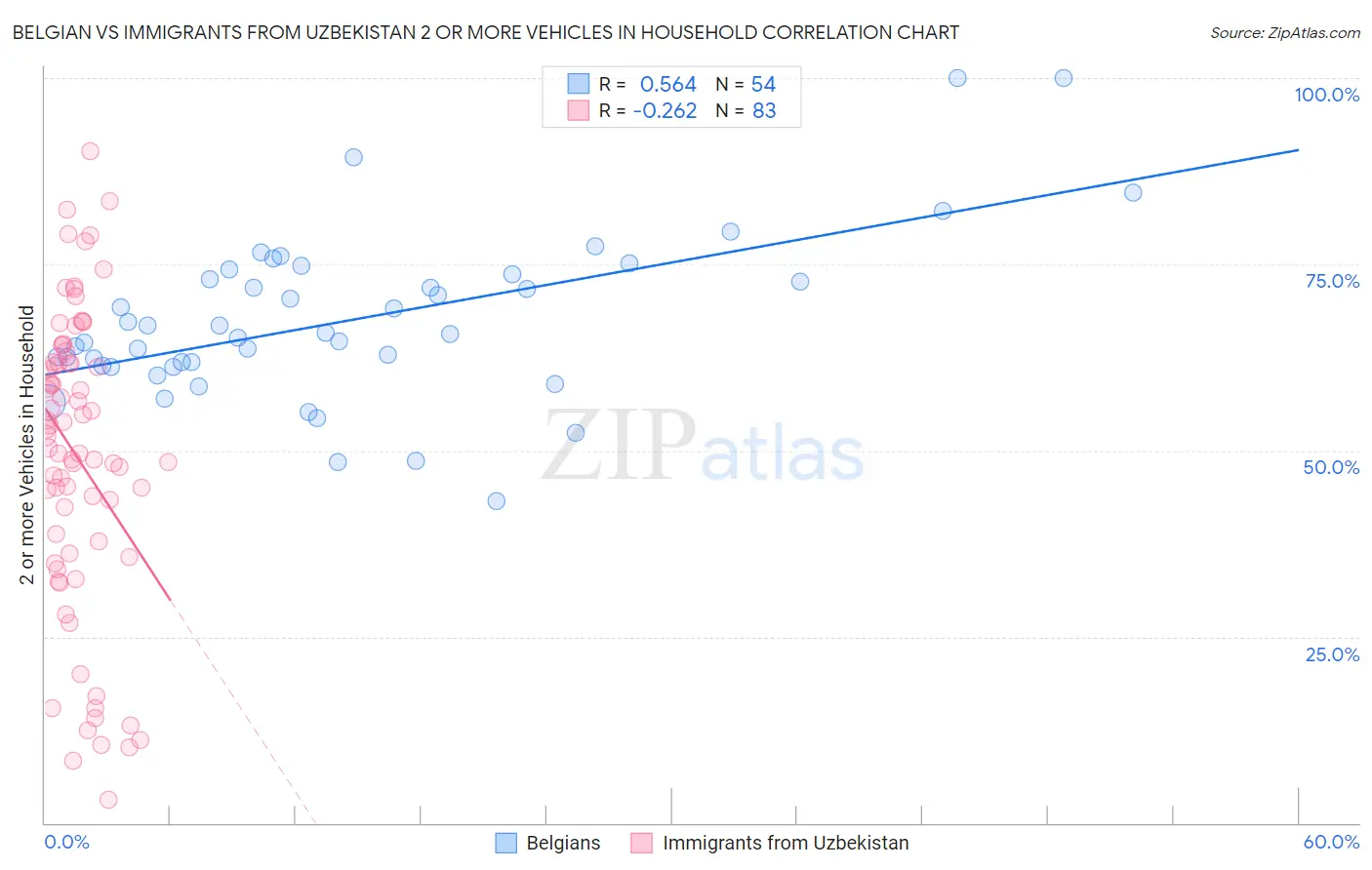 Belgian vs Immigrants from Uzbekistan 2 or more Vehicles in Household
