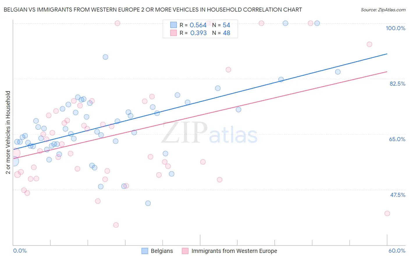 Belgian vs Immigrants from Western Europe 2 or more Vehicles in Household