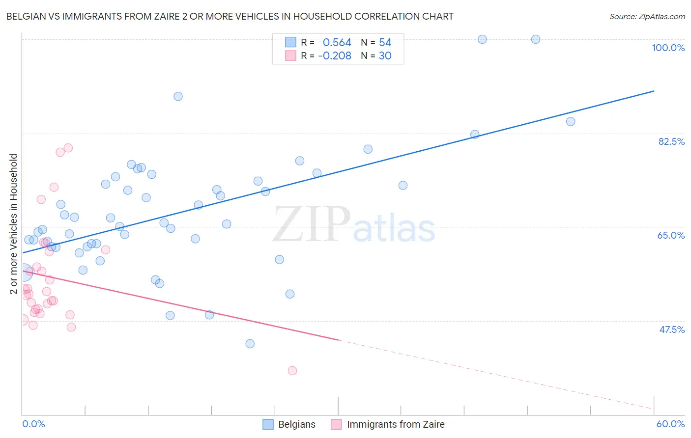Belgian vs Immigrants from Zaire 2 or more Vehicles in Household