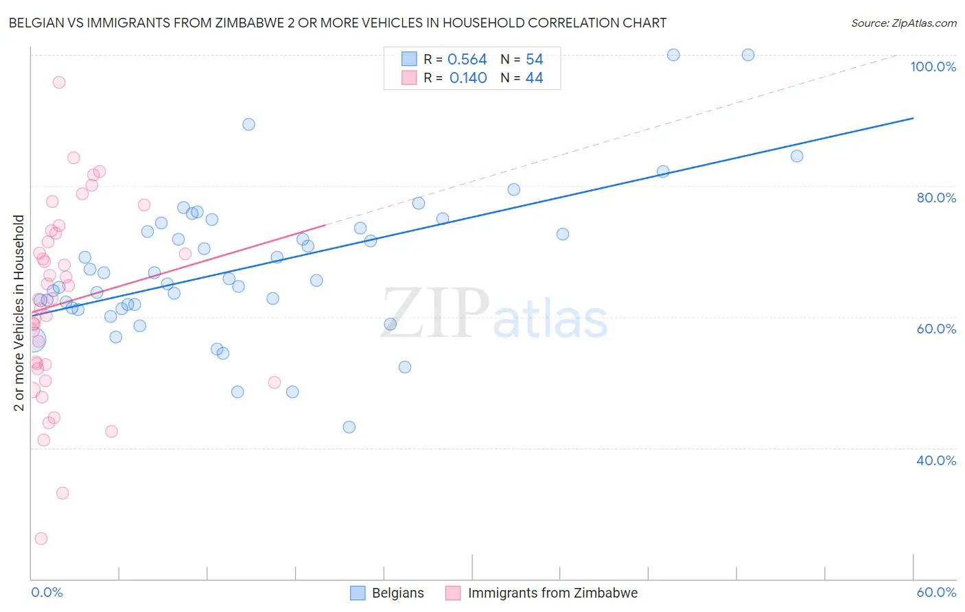 Belgian vs Immigrants from Zimbabwe 2 or more Vehicles in Household