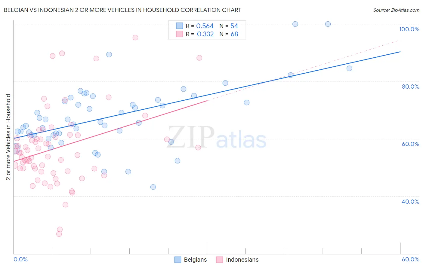 Belgian vs Indonesian 2 or more Vehicles in Household