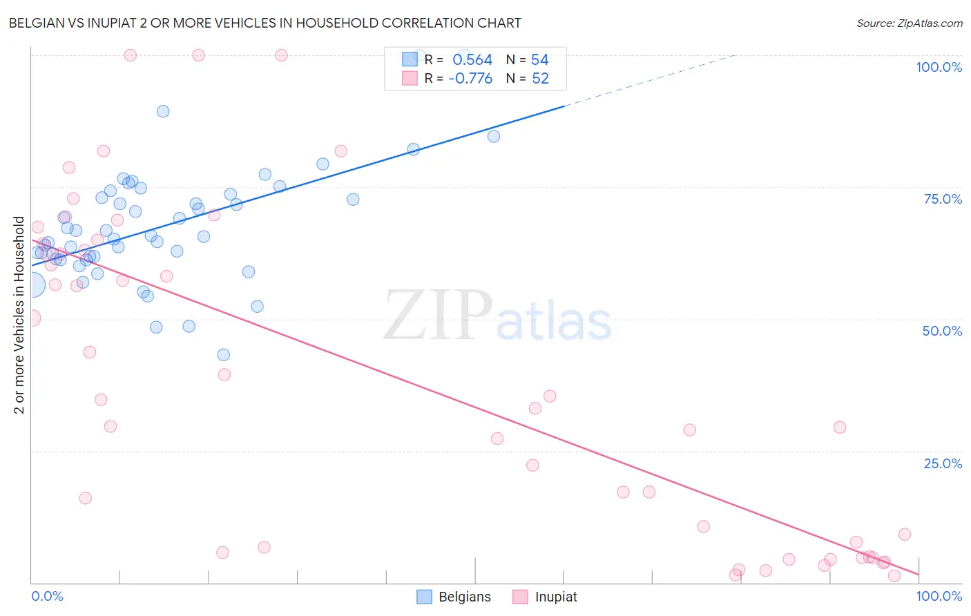 Belgian vs Inupiat 2 or more Vehicles in Household