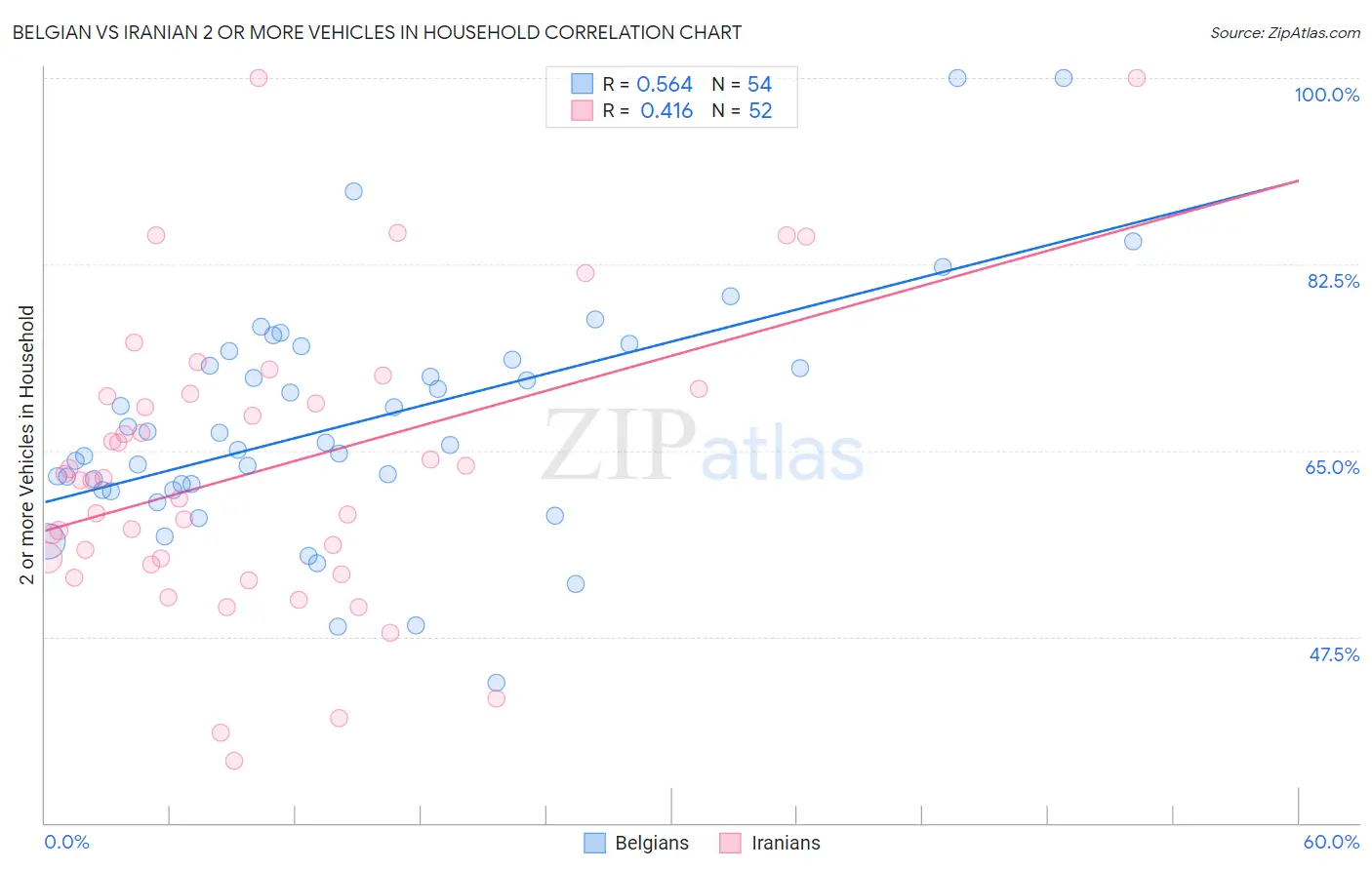 Belgian vs Iranian 2 or more Vehicles in Household