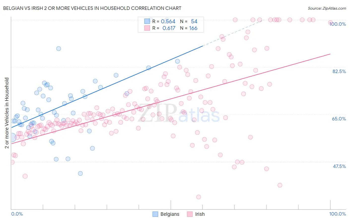 Belgian vs Irish 2 or more Vehicles in Household