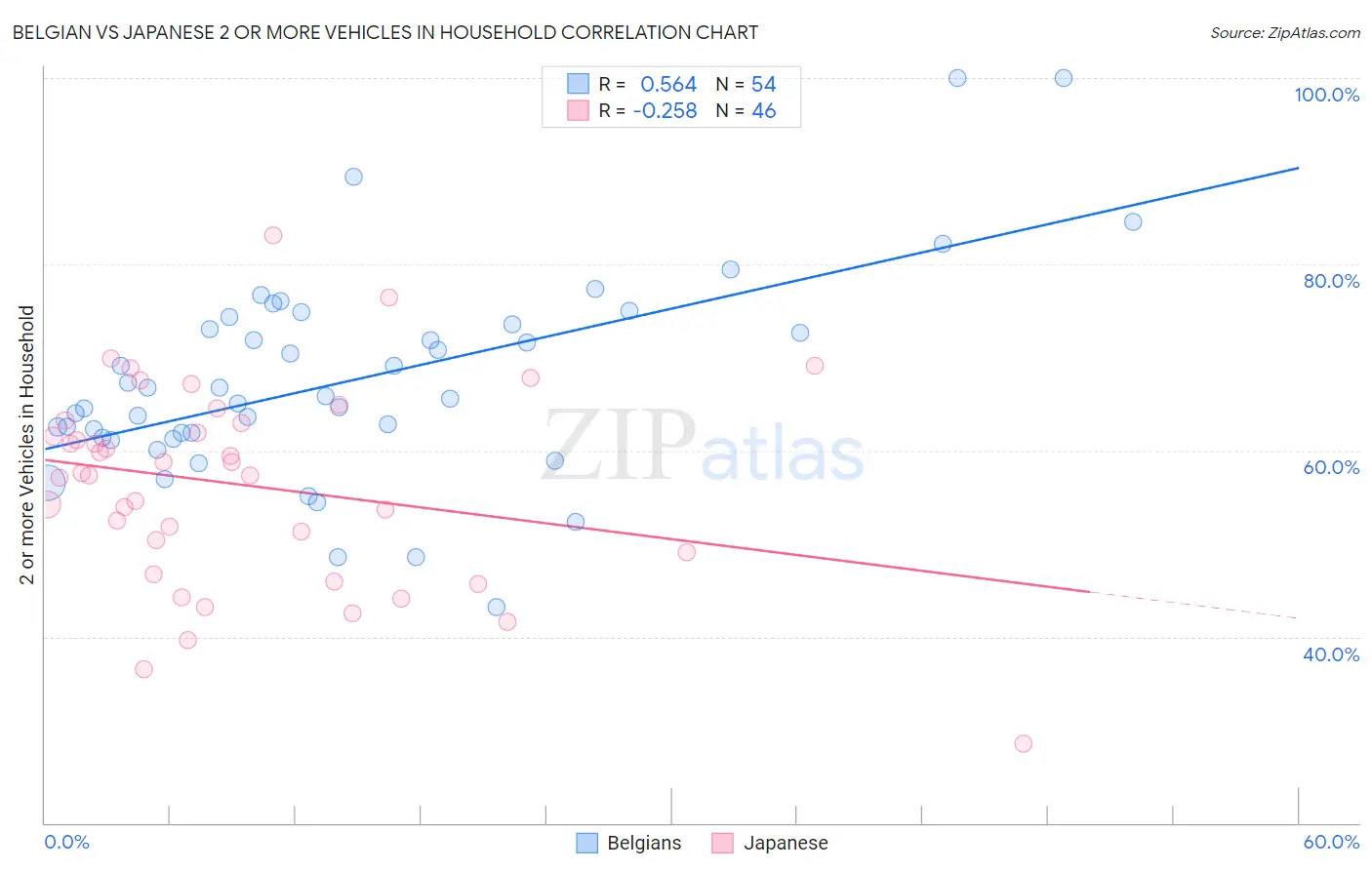 Belgian vs Japanese 2 or more Vehicles in Household