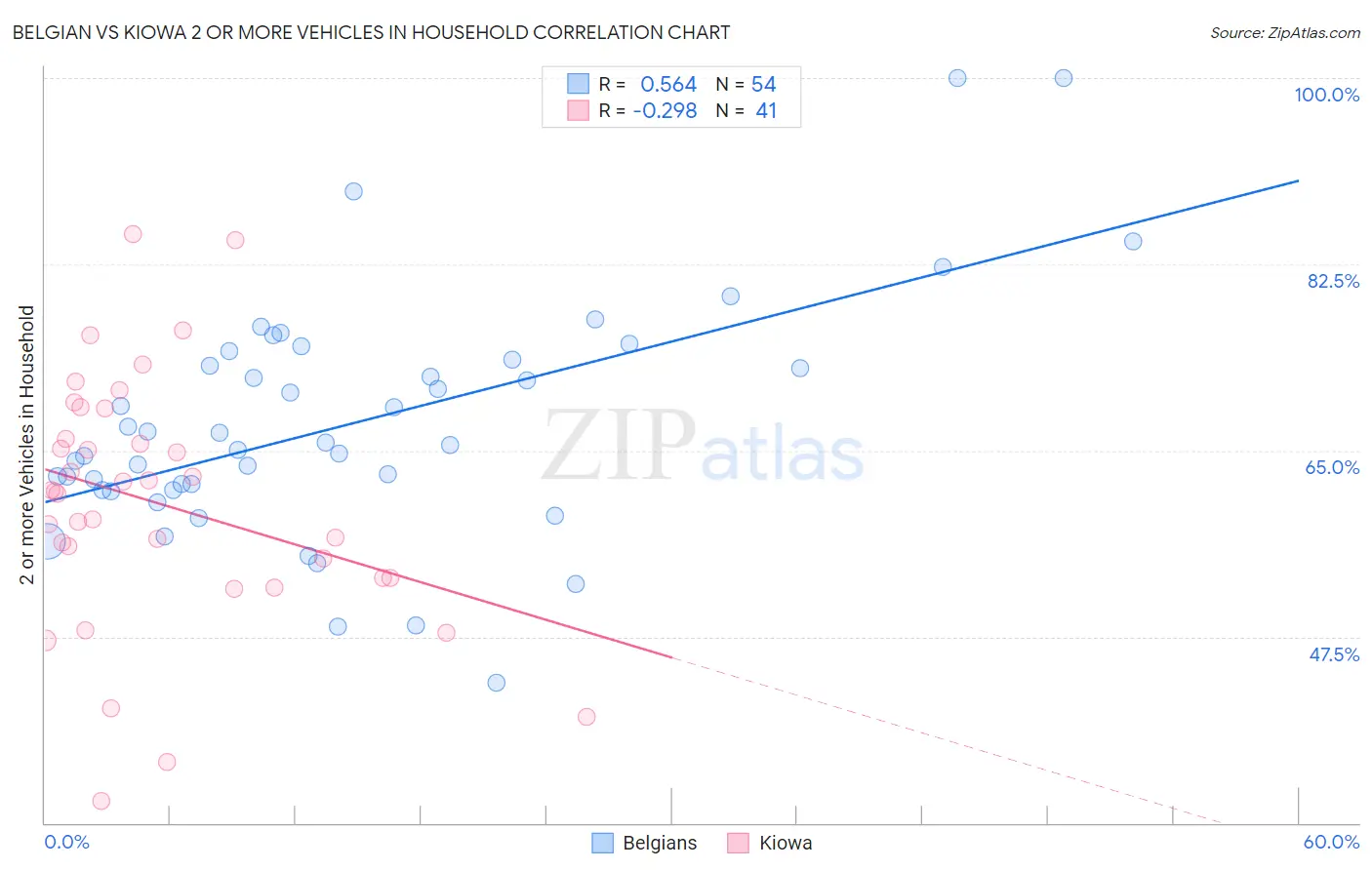 Belgian vs Kiowa 2 or more Vehicles in Household
