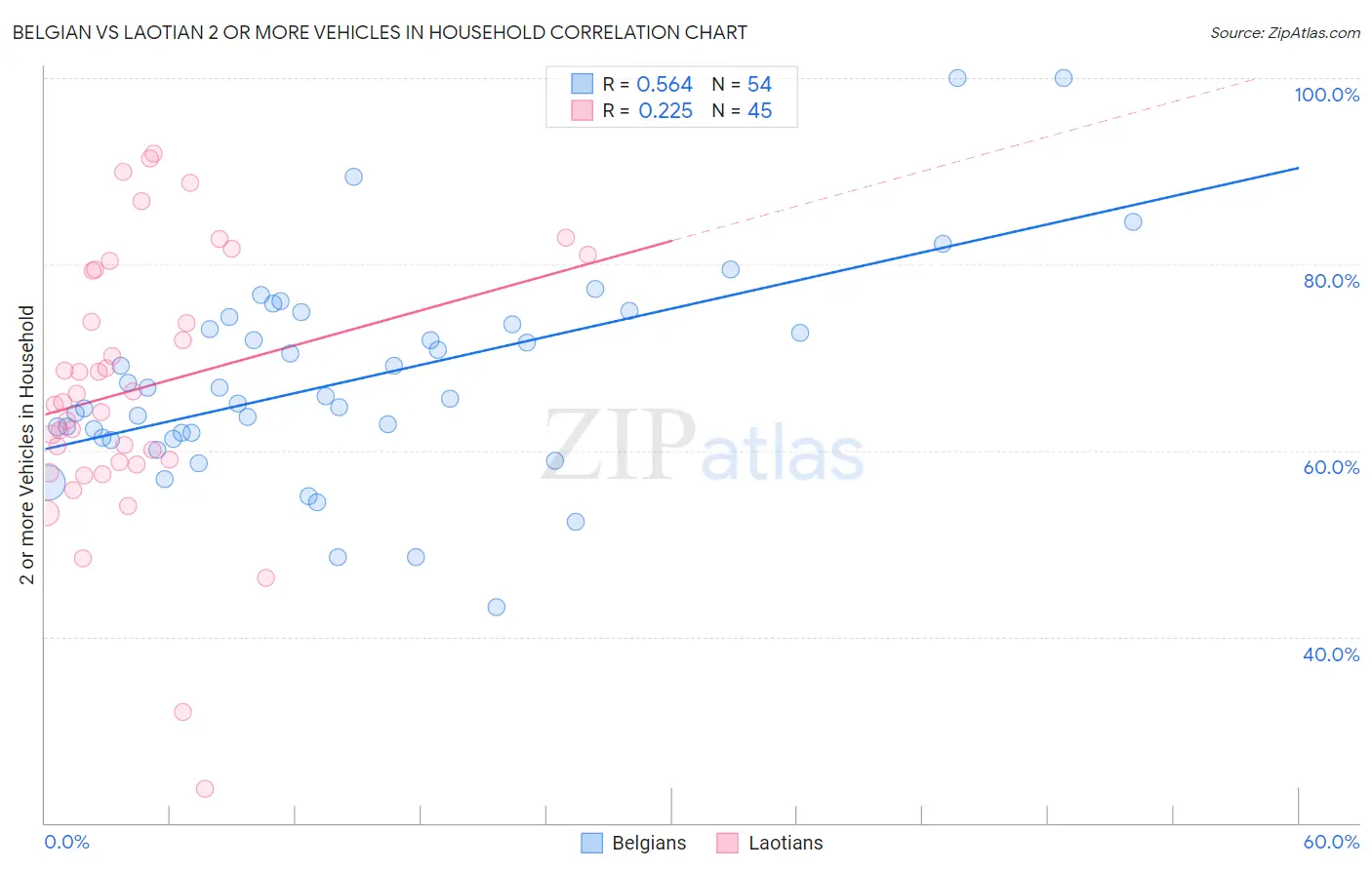 Belgian vs Laotian 2 or more Vehicles in Household