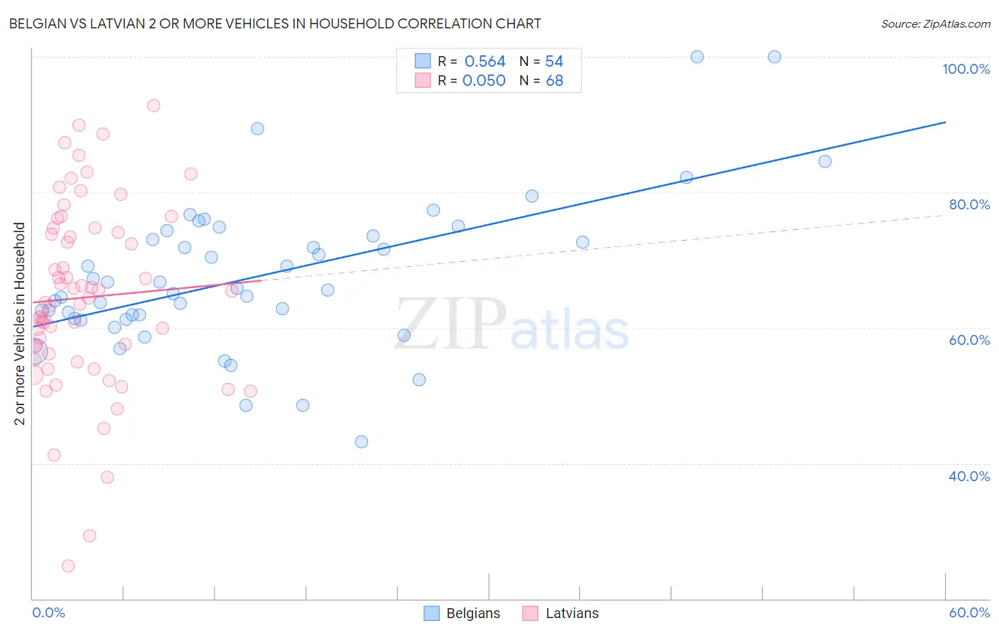 Belgian vs Latvian 2 or more Vehicles in Household