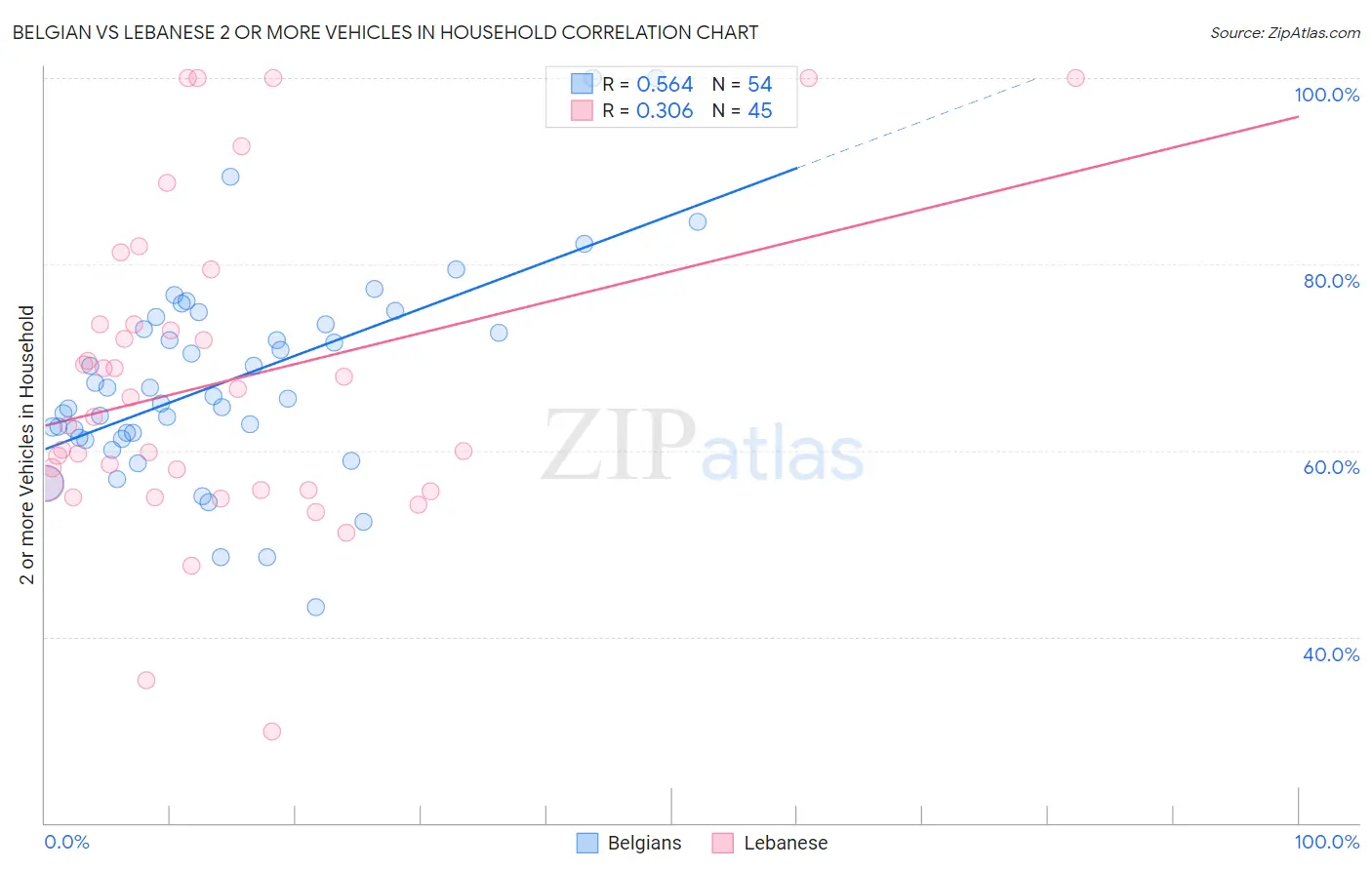 Belgian vs Lebanese 2 or more Vehicles in Household