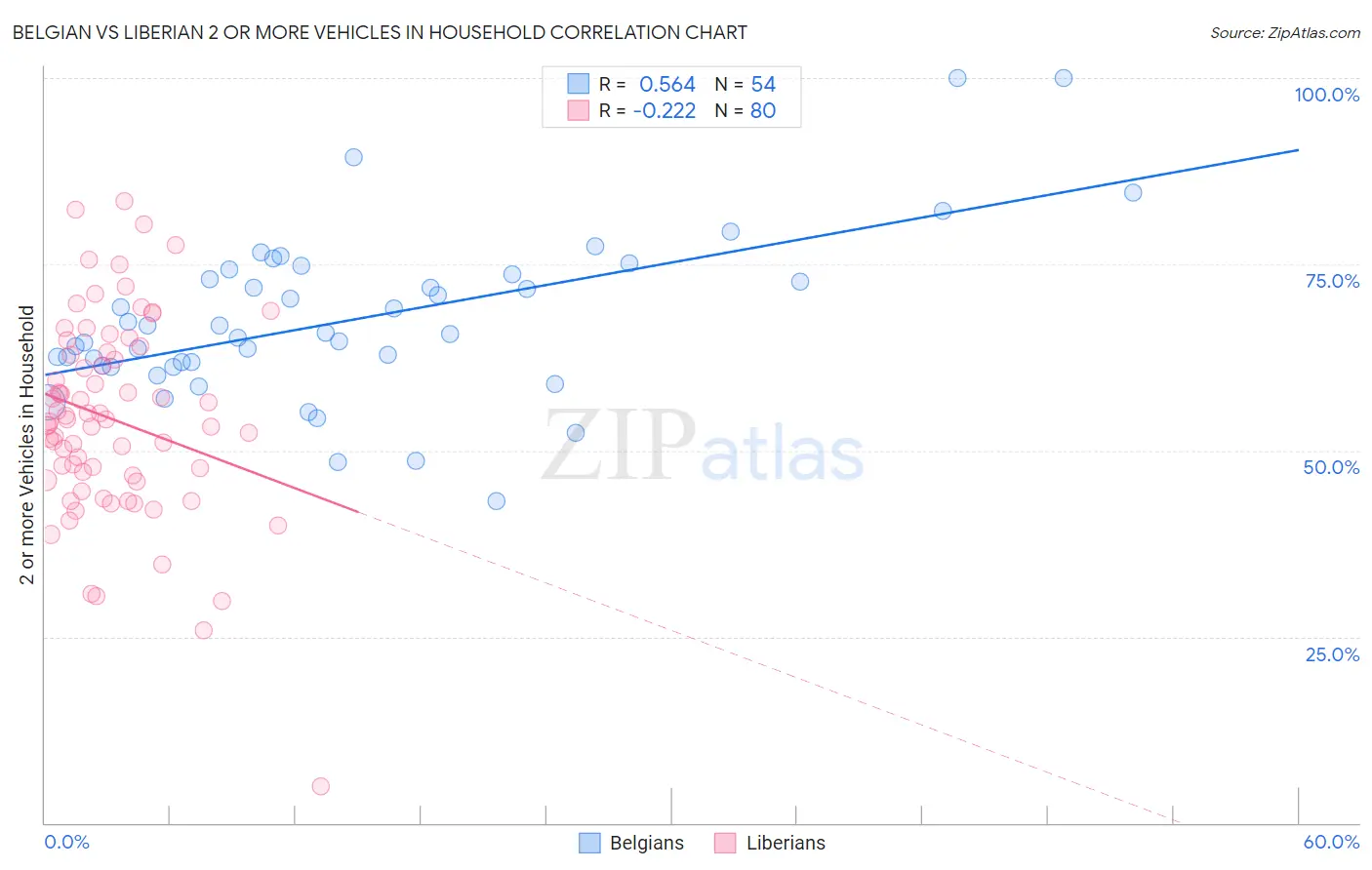 Belgian vs Liberian 2 or more Vehicles in Household