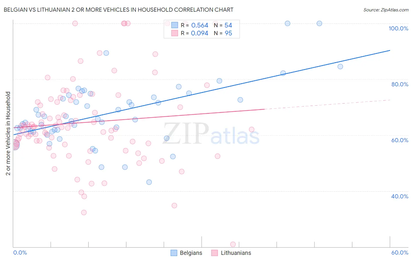 Belgian vs Lithuanian 2 or more Vehicles in Household
