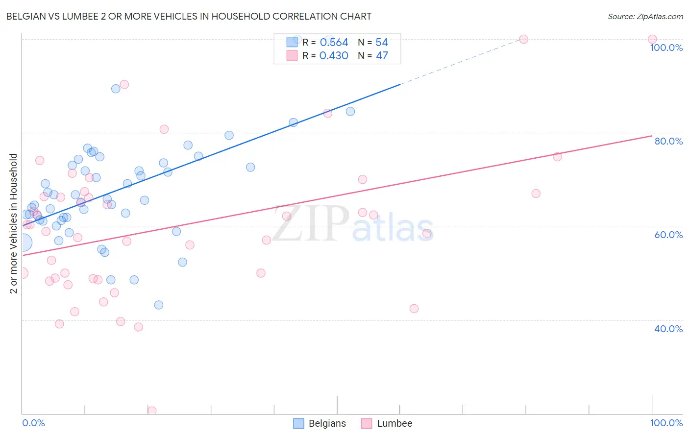 Belgian vs Lumbee 2 or more Vehicles in Household