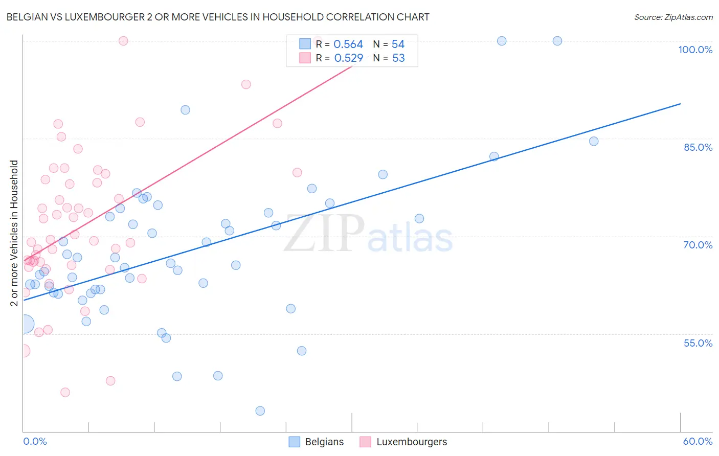 Belgian vs Luxembourger 2 or more Vehicles in Household