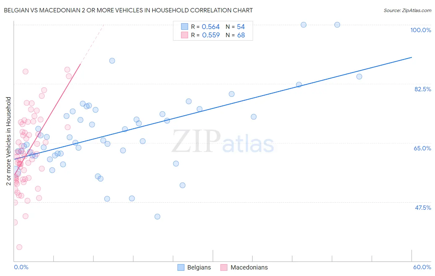 Belgian vs Macedonian 2 or more Vehicles in Household