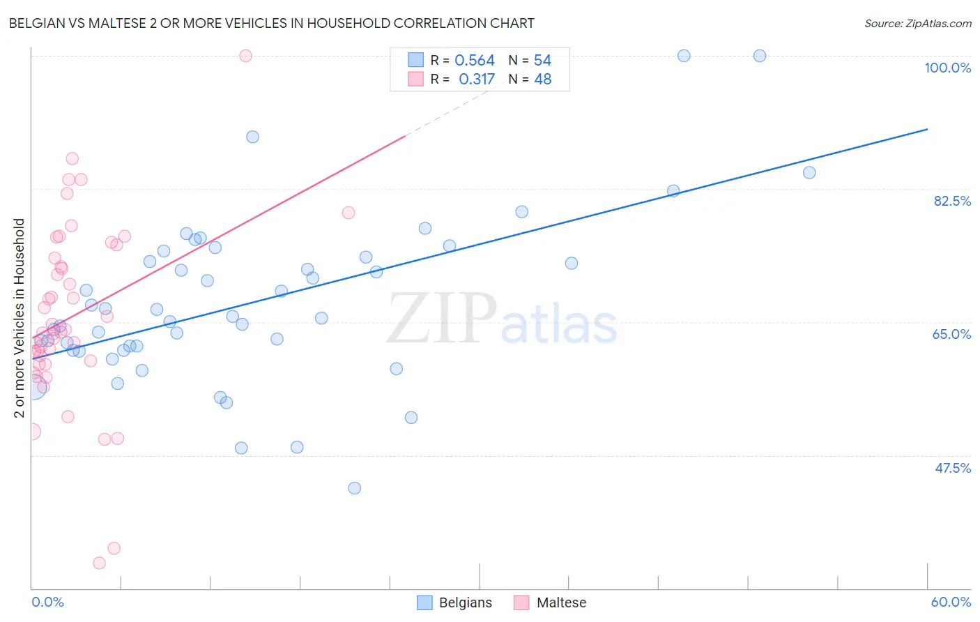 Belgian vs Maltese 2 or more Vehicles in Household