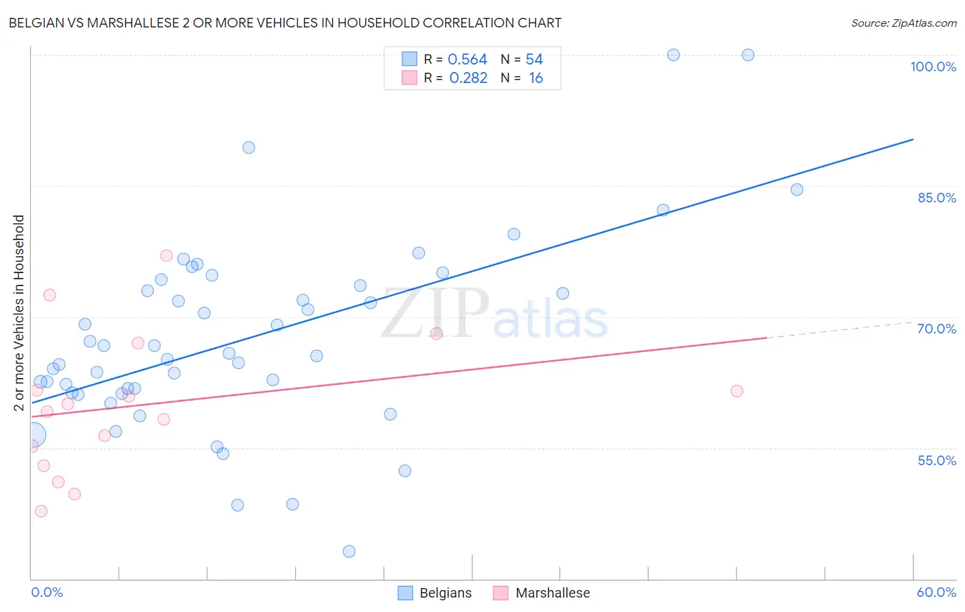 Belgian vs Marshallese 2 or more Vehicles in Household