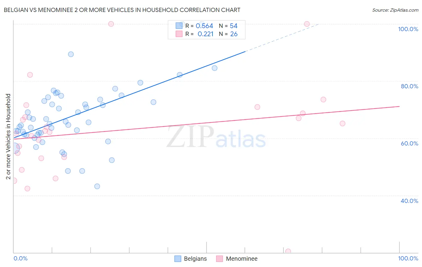 Belgian vs Menominee 2 or more Vehicles in Household