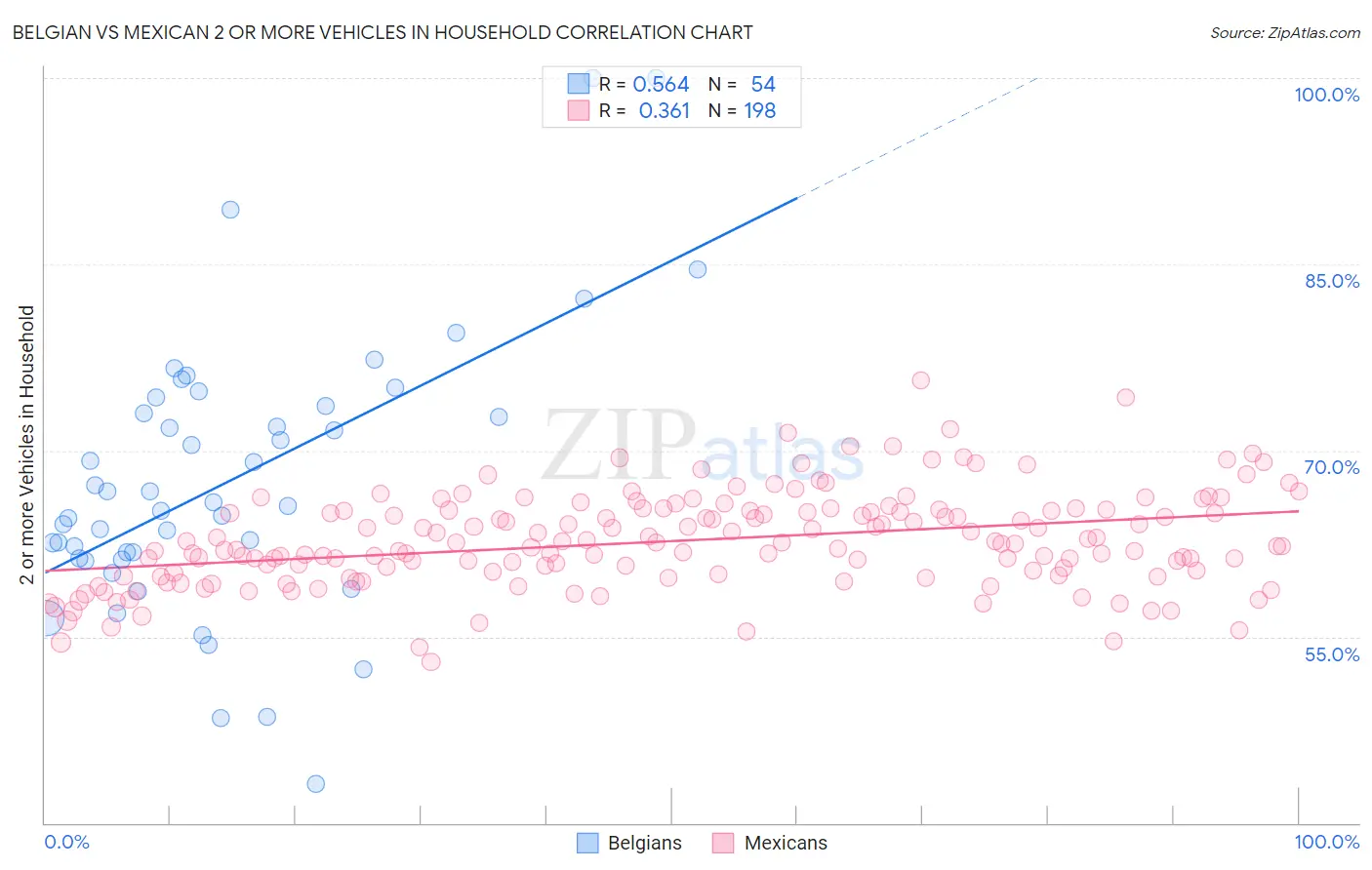 Belgian vs Mexican 2 or more Vehicles in Household