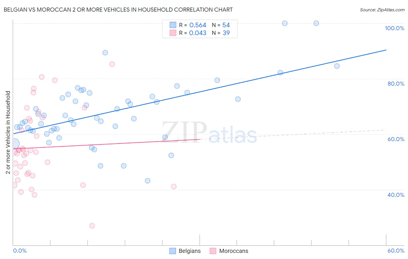 Belgian vs Moroccan 2 or more Vehicles in Household