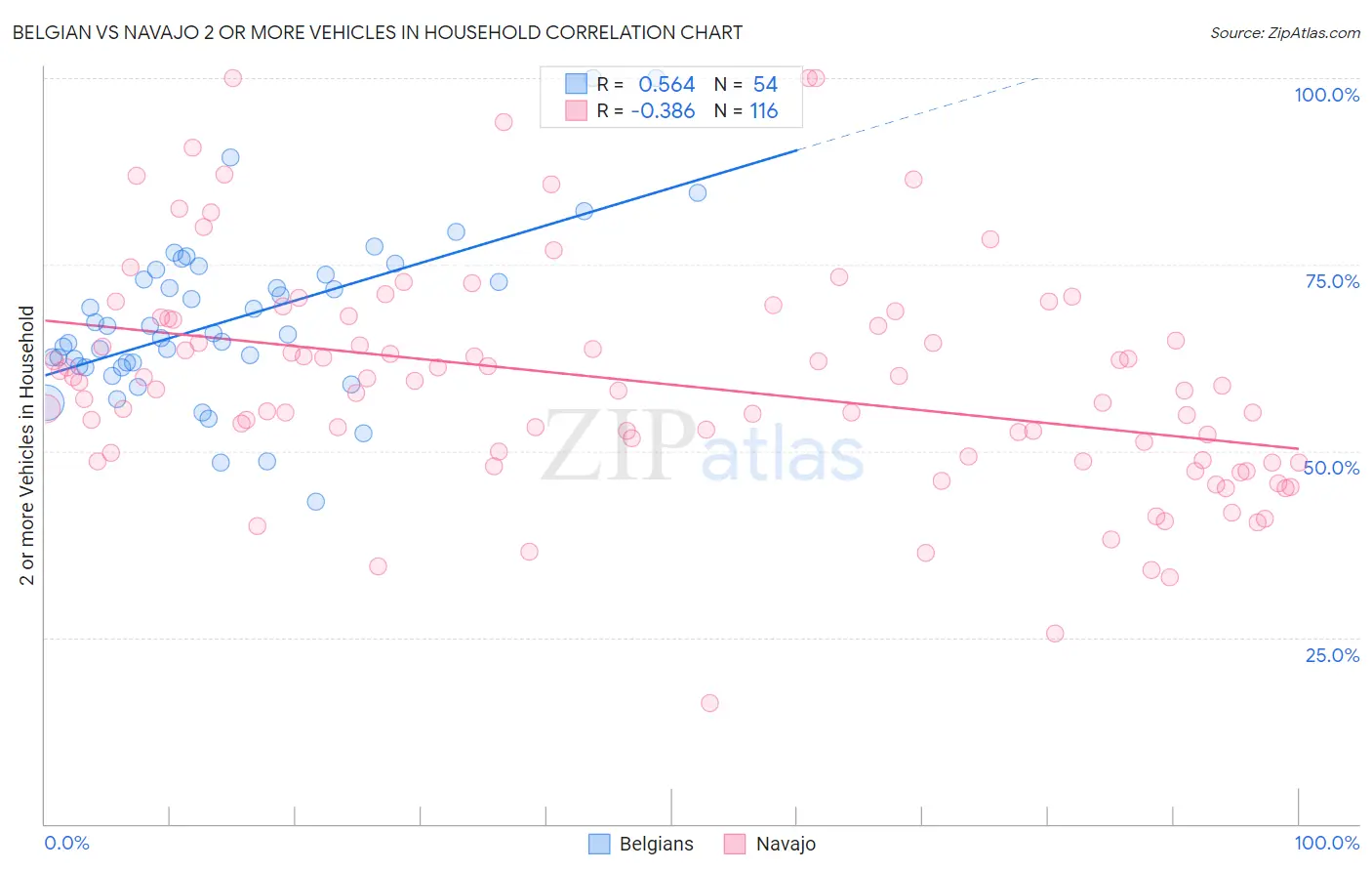 Belgian vs Navajo 2 or more Vehicles in Household