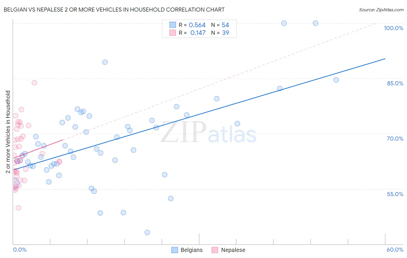 Belgian vs Nepalese 2 or more Vehicles in Household