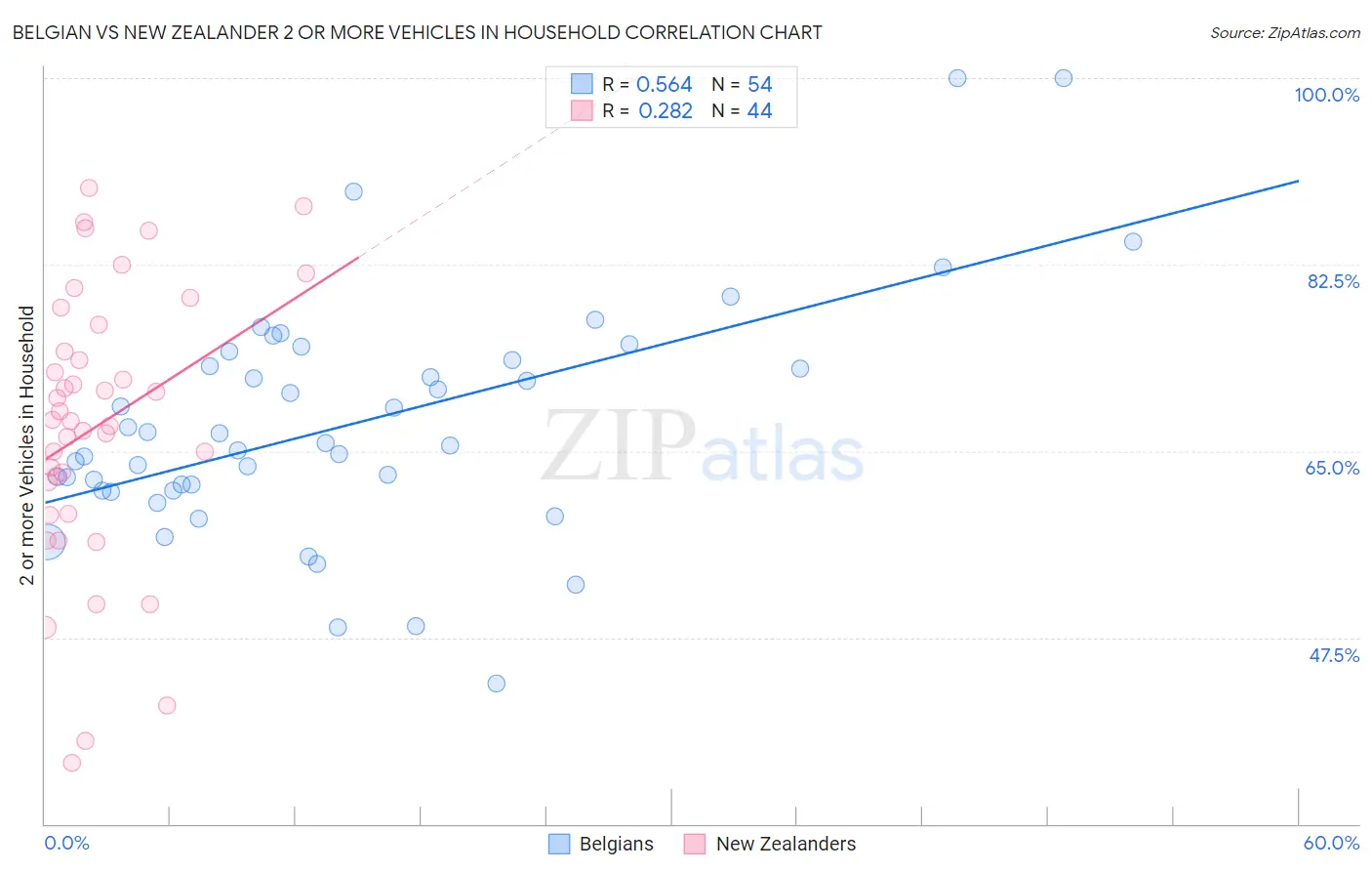 Belgian vs New Zealander 2 or more Vehicles in Household