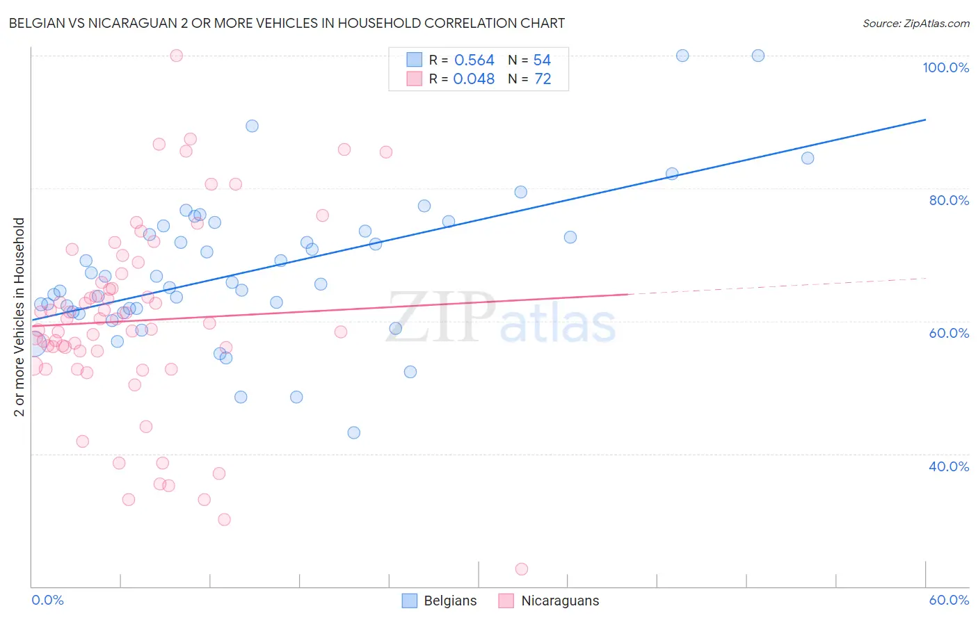 Belgian vs Nicaraguan 2 or more Vehicles in Household