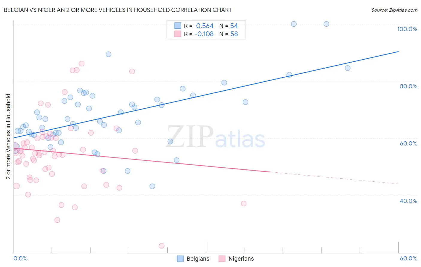 Belgian vs Nigerian 2 or more Vehicles in Household
