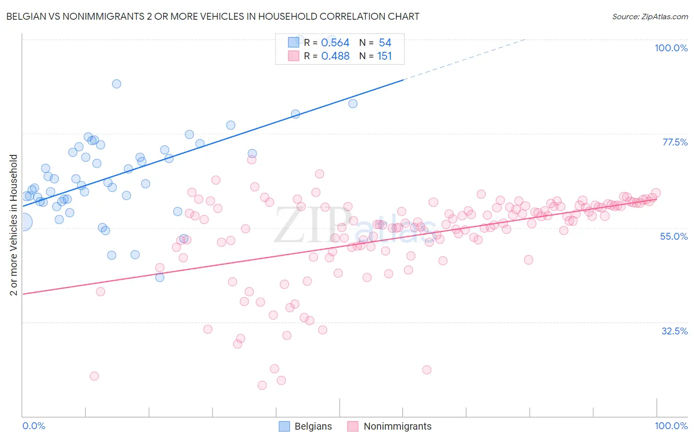 Belgian vs Nonimmigrants 2 or more Vehicles in Household
