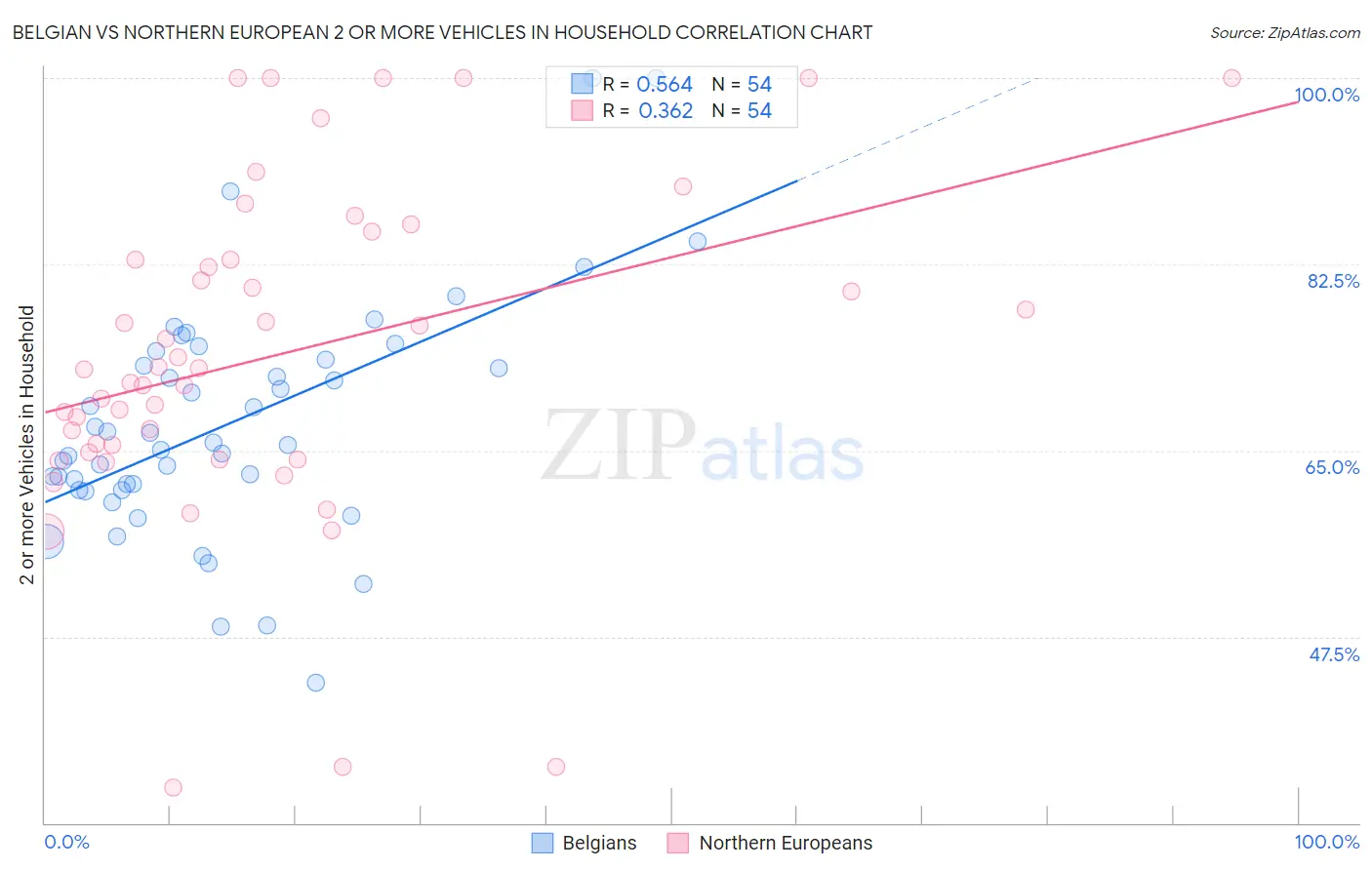 Belgian vs Northern European 2 or more Vehicles in Household