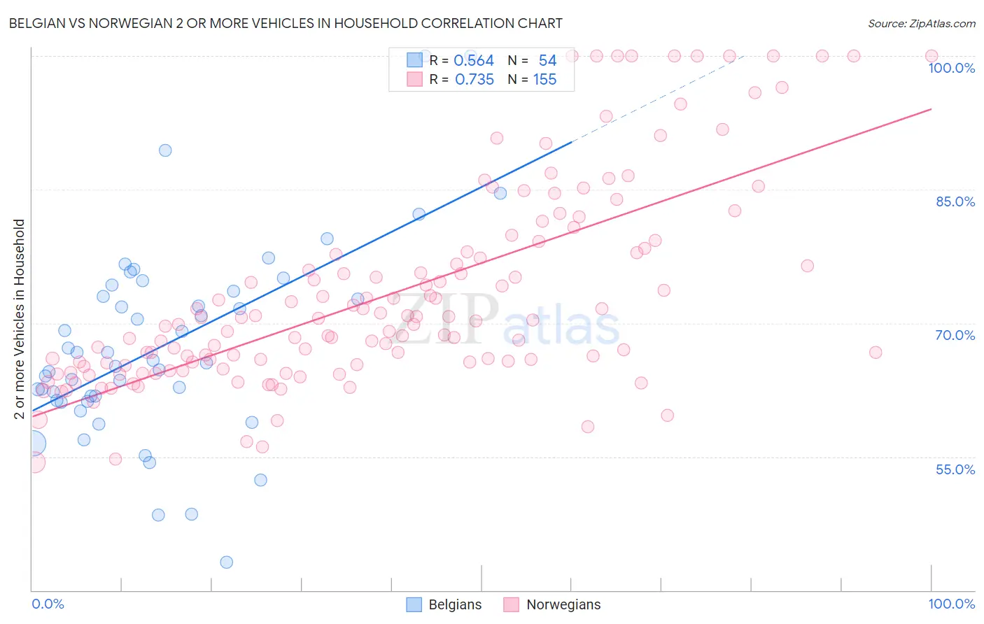 Belgian vs Norwegian 2 or more Vehicles in Household