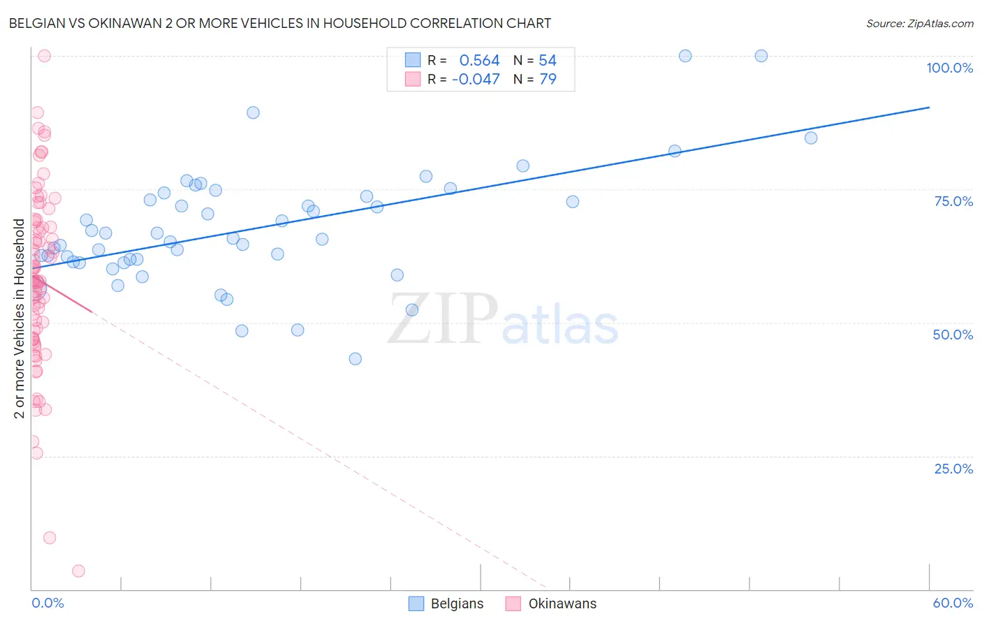 Belgian vs Okinawan 2 or more Vehicles in Household