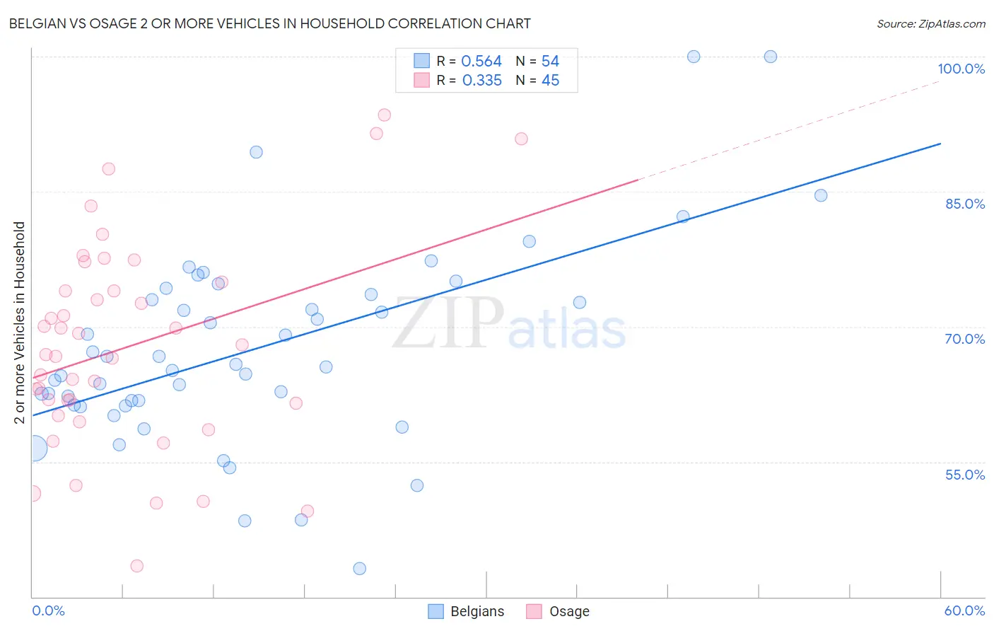 Belgian vs Osage 2 or more Vehicles in Household