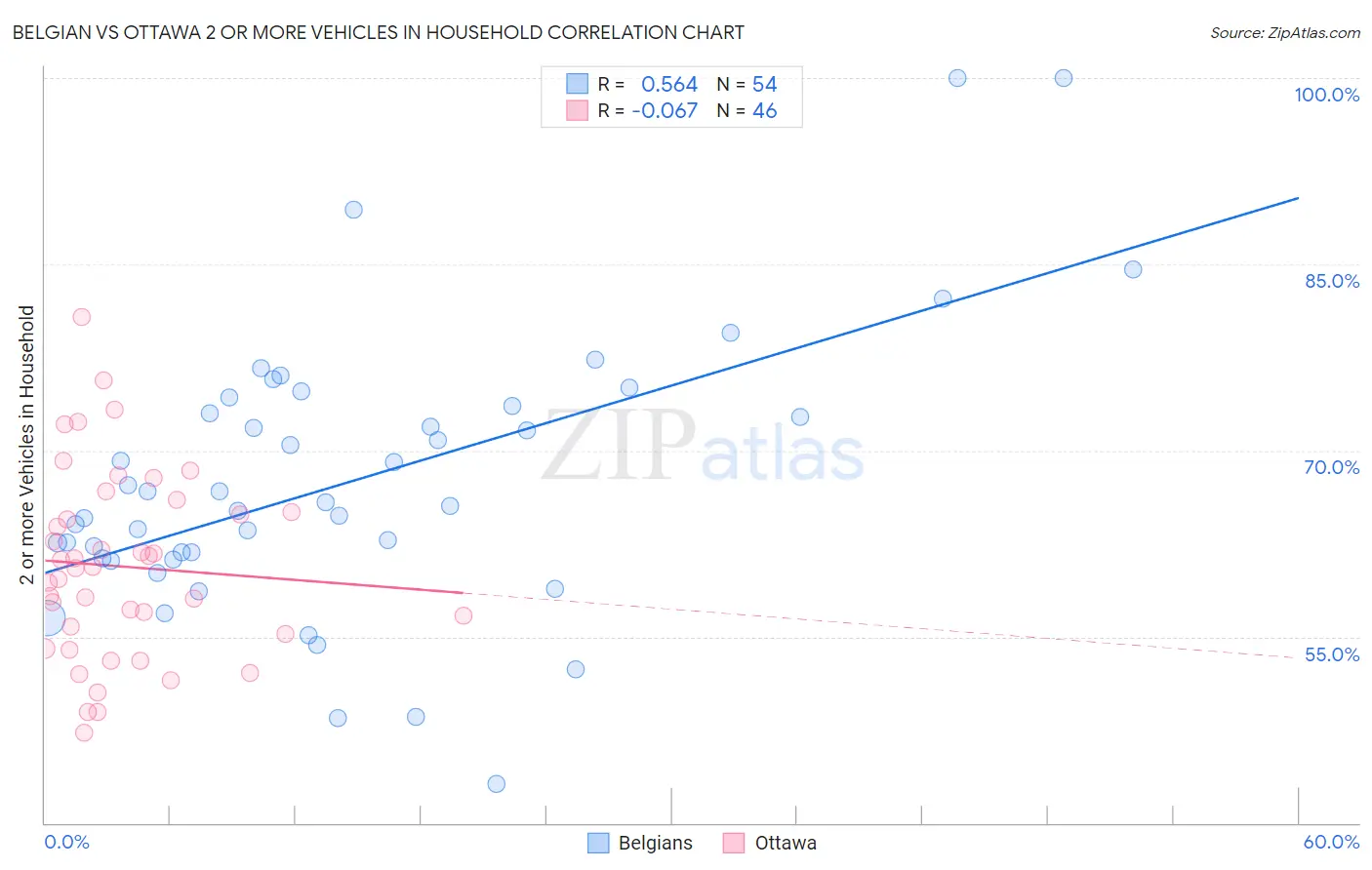 Belgian vs Ottawa 2 or more Vehicles in Household