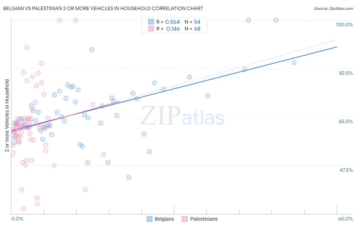 Belgian vs Palestinian 2 or more Vehicles in Household