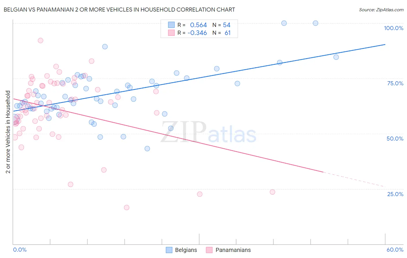 Belgian vs Panamanian 2 or more Vehicles in Household
