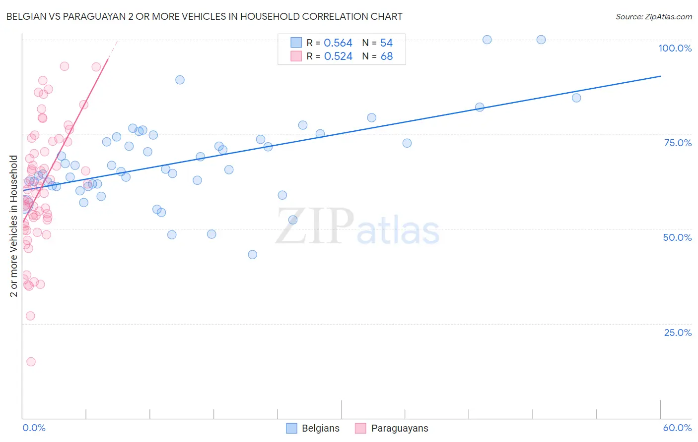 Belgian vs Paraguayan 2 or more Vehicles in Household