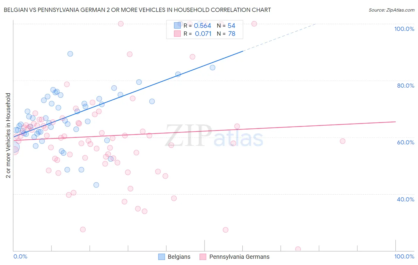 Belgian vs Pennsylvania German 2 or more Vehicles in Household