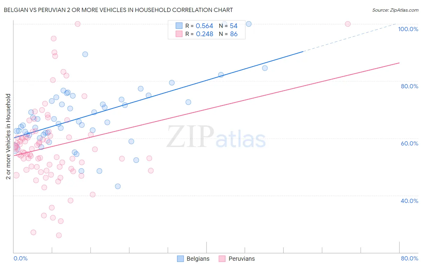 Belgian vs Peruvian 2 or more Vehicles in Household