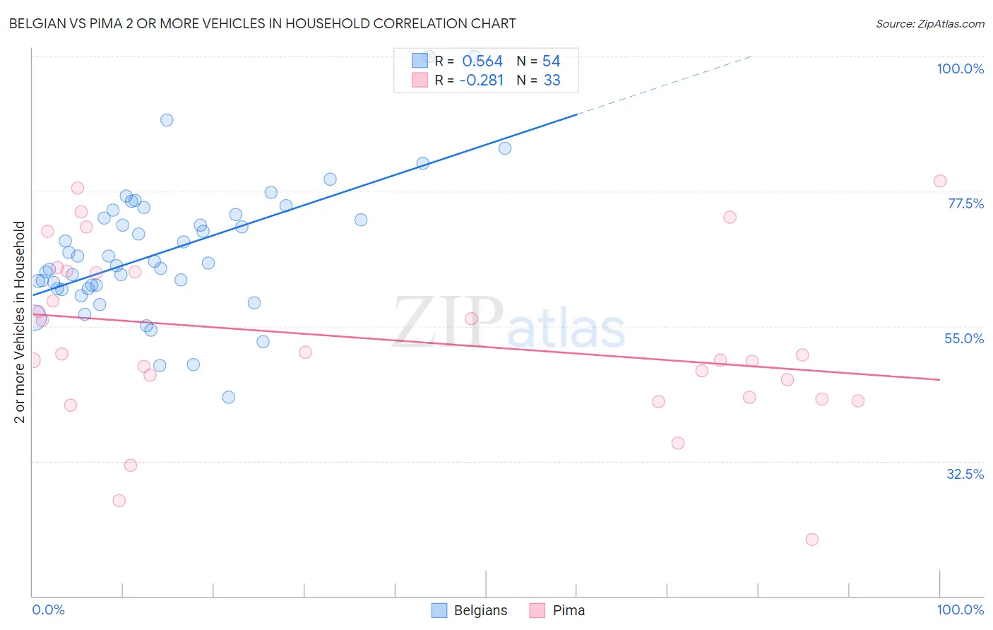 Belgian vs Pima 2 or more Vehicles in Household