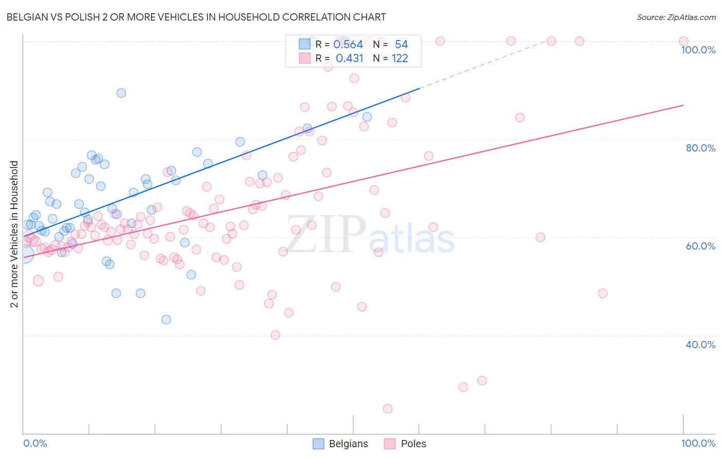 Belgian vs Polish 2 or more Vehicles in Household