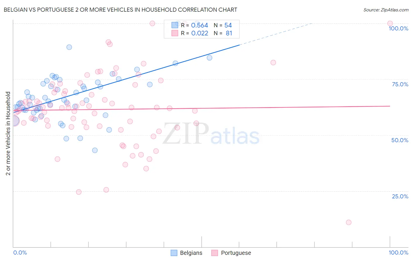 Belgian vs Portuguese 2 or more Vehicles in Household